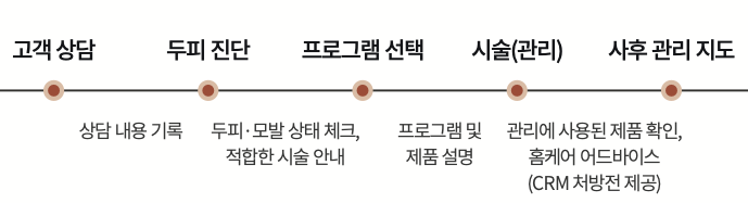 헤드스파k의 테라피 과정.png